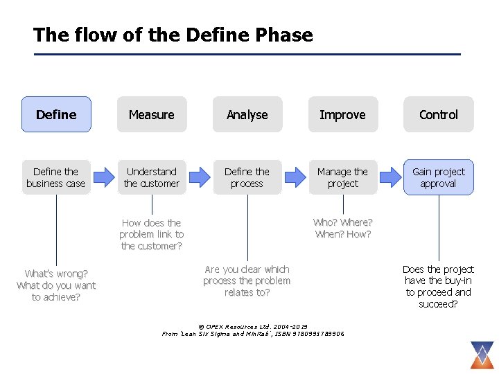 The flow of the Define Phase Define Measure Analyse Improve Control Define the business