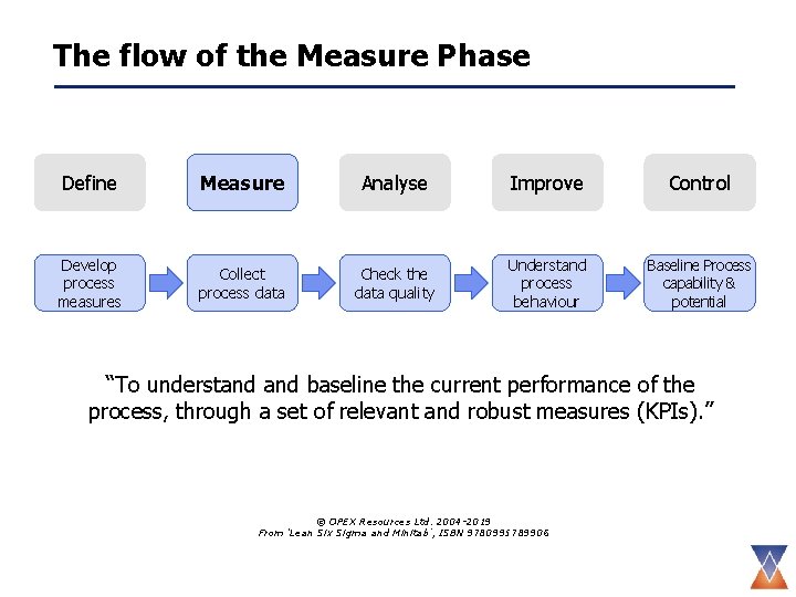 The flow of the Measure Phase Define Measure Analyse Improve Control Develop process measures