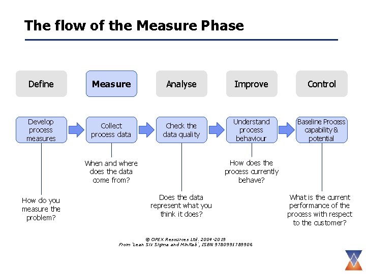 The flow of the Measure Phase Define Measure Analyse Improve Control Develop process measures
