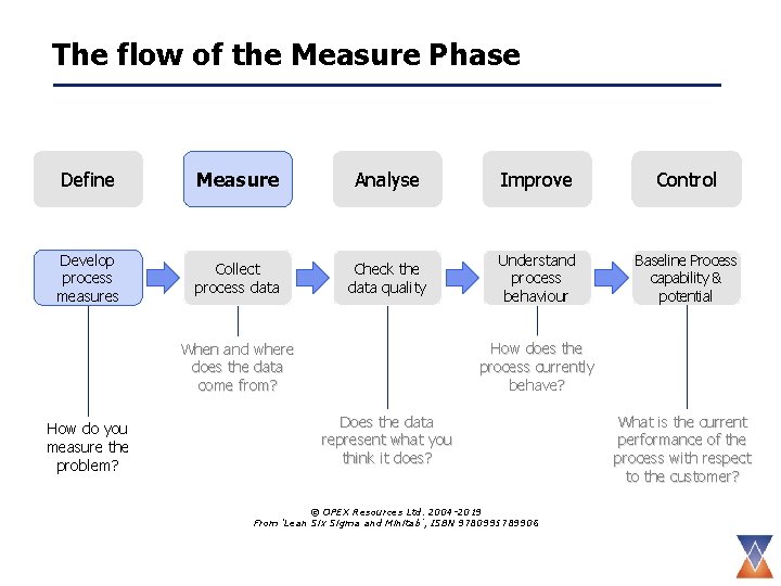 The flow of the Measure Phase Define Measure Analyse Improve Control Develop process measures