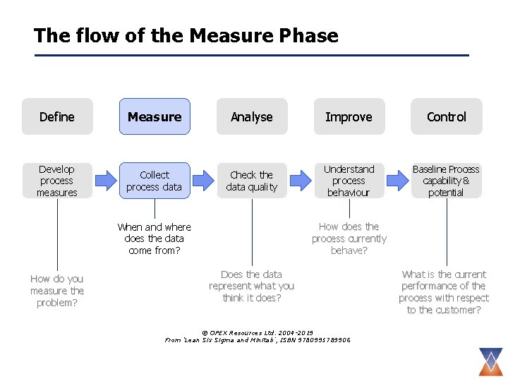 The flow of the Measure Phase Define Measure Analyse Improve Control Develop process measures