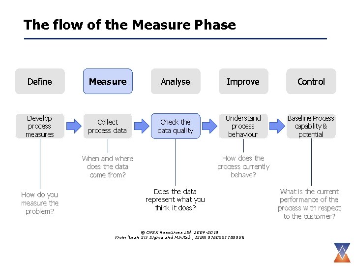 The flow of the Measure Phase Define Measure Analyse Improve Control Develop process measures