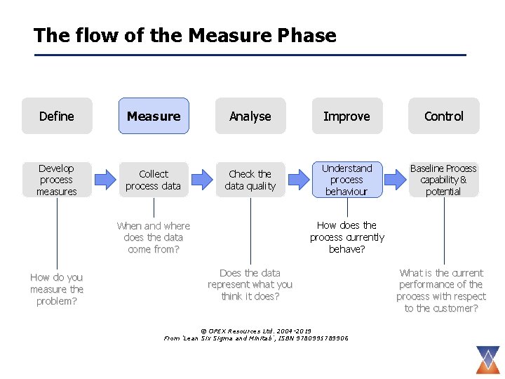 The flow of the Measure Phase Define Measure Analyse Improve Control Develop process measures