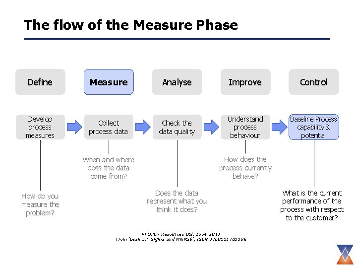 The flow of the Measure Phase Define Measure Analyse Improve Control Develop process measures