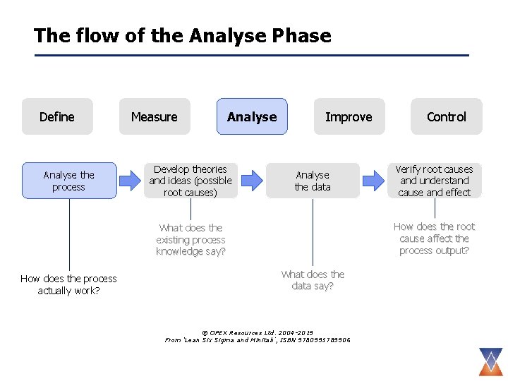 The flow of the Analyse Phase Define Analyse the process Measure Analyse Develop theories