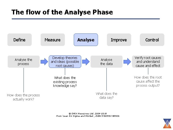 The flow of the Analyse Phase Define Analyse the process Measure Analyse Develop theories