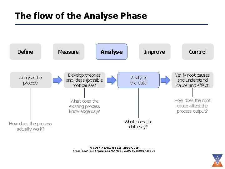 The flow of the Analyse Phase Define Analyse the process Measure Analyse Develop theories