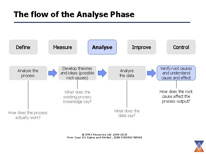 The flow of the Analyse Phase Define Analyse the process Measure Analyse Develop theories