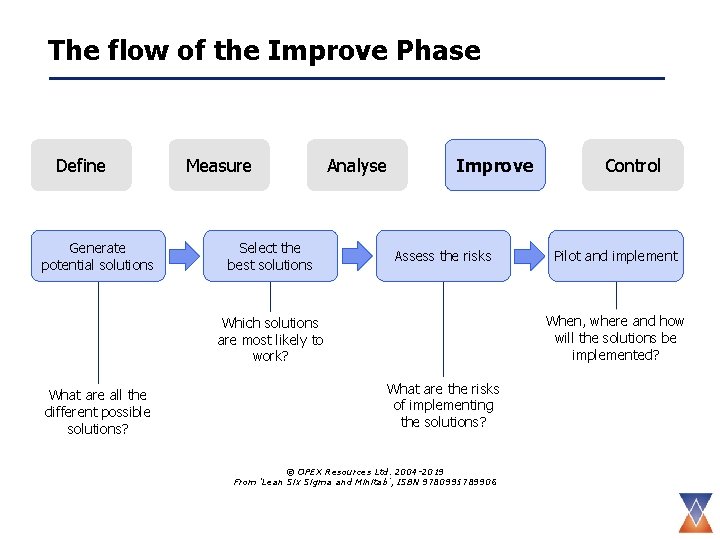 The flow of the Improve Phase Define Generate potential solutions Measure Select the best