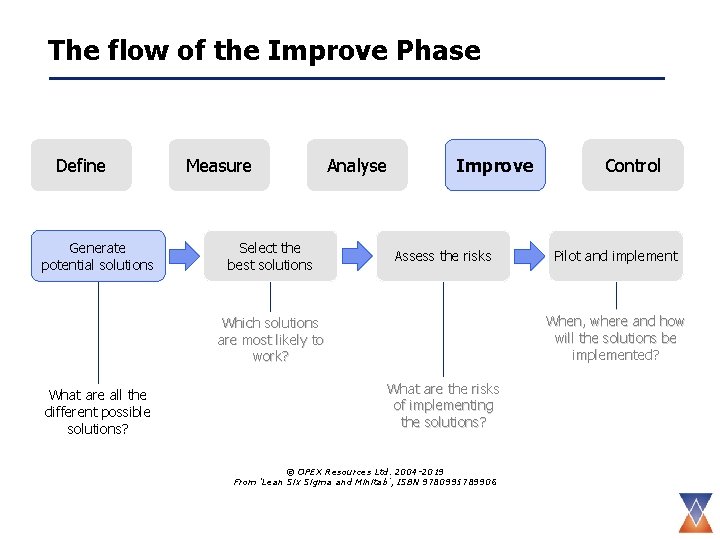 The flow of the Improve Phase Define Generate potential solutions Measure Select the best