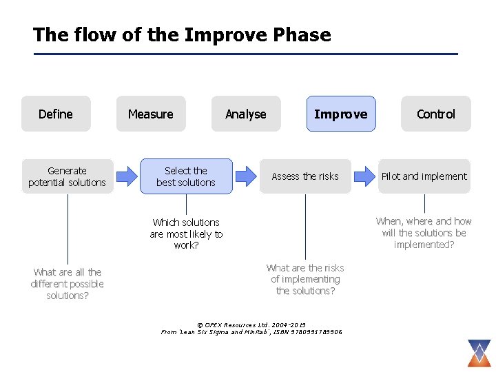 The flow of the Improve Phase Define Generate potential solutions Measure Select the best