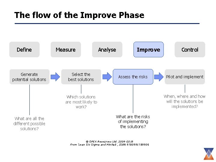 The flow of the Improve Phase Define Generate potential solutions Measure Select the best