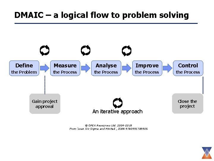 DMAIC – a logical flow to problem solving Define Measure Analyse Improve Control the