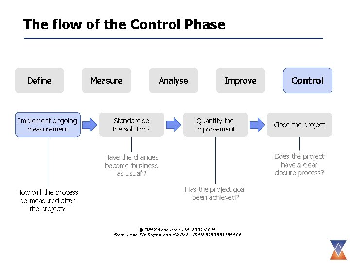 The flow of the Control Phase Define Implement ongoing measurement Measure Standardise the solutions