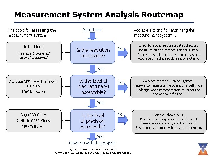 Measurement System Analysis Routemap The tools for assessing the measurement system… Rule of tens