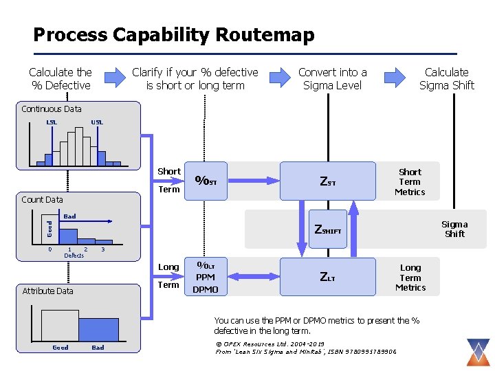 Process Capability Routemap Calculate the % Defective Clarify if your % defective is short