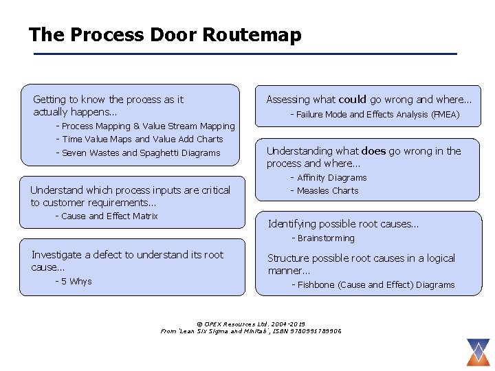 The Process Door Routemap Getting to know the process as it actually happens… -