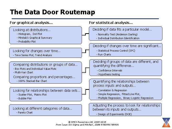 The Data Door Routemap For graphical analysis… For statistical analysis… Deciding if data fits