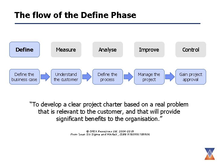The flow of the Define Phase Define Measure Analyse Improve Control Define the business
