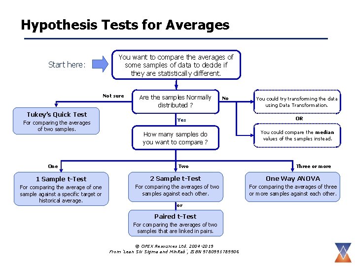 Hypothesis Tests for Averages Start here: You want to compare the averages of some