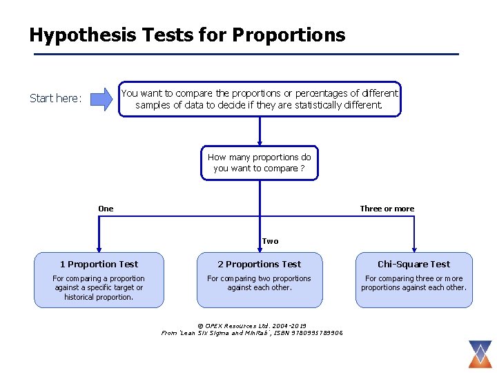 Hypothesis Tests for Proportions You want to compare the proportions or percentages of different