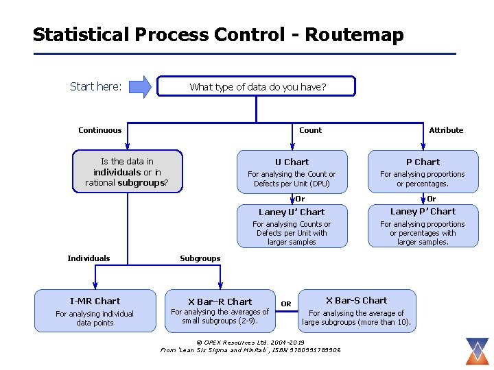 Statistical Process Control - Routemap Start here: What type of data do you have?