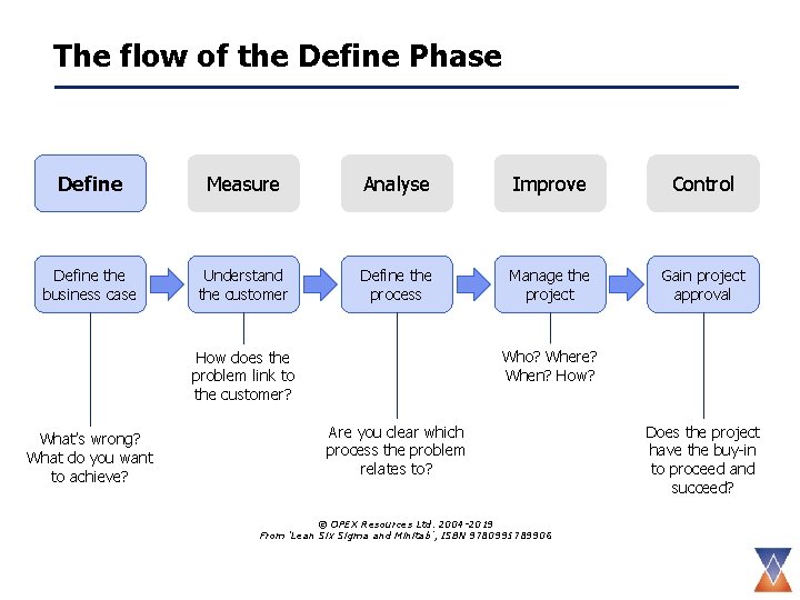 The flow of the Define Phase Define Measure Analyse Improve Control Define the business