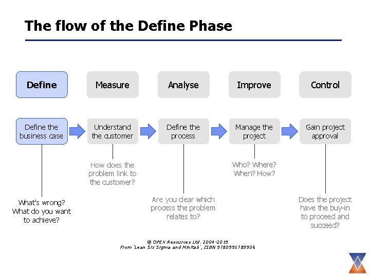 The flow of the Define Phase Define Measure Analyse Improve Control Define the business