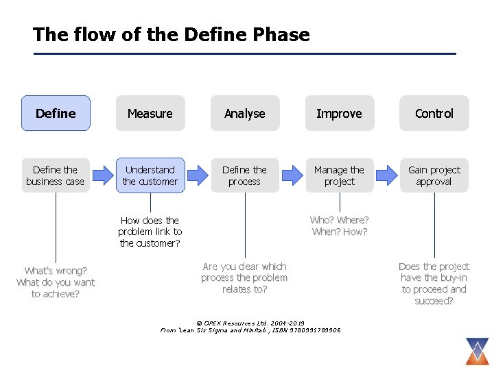 The flow of the Define Phase Define Measure Analyse Improve Control Define the business