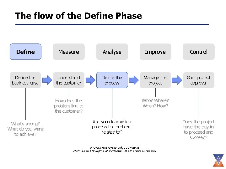 The flow of the Define Phase Define Measure Analyse Improve Control Define the business