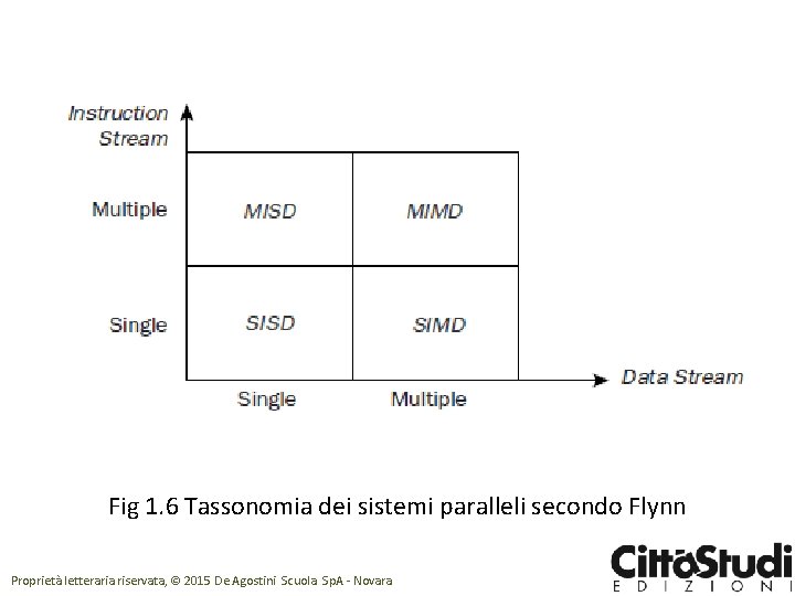 Fig 1. 6 Tassonomia dei sistemi paralleli secondo Flynn Proprietà letteraria riservata, © 2015