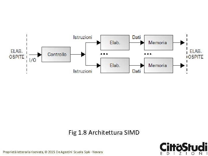 Fig 1. 8 Architettura SIMD Proprietà letteraria riservata, © 2015 De Agostini Scuola Sp.