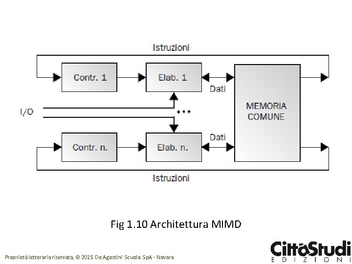 Fig 1. 10 Architettura MIMD Proprietà letteraria riservata, © 2015 De Agostini Scuola Sp.