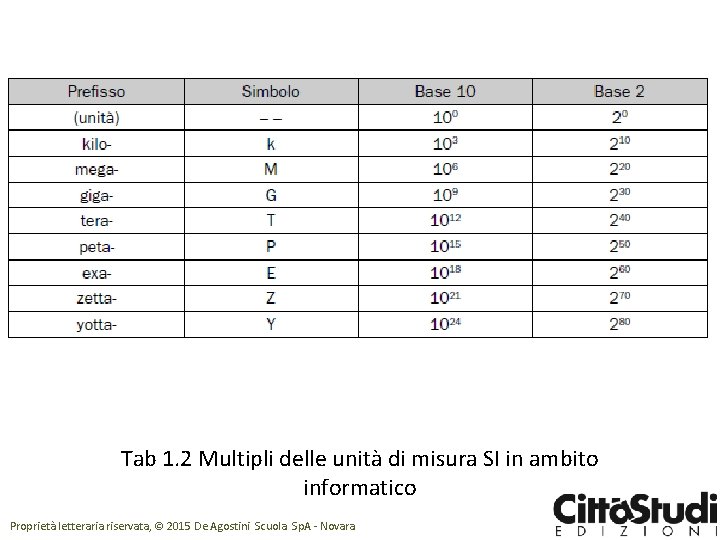 Tab 1. 2 Multipli delle unità di misura SI in ambito informatico Proprietà letteraria