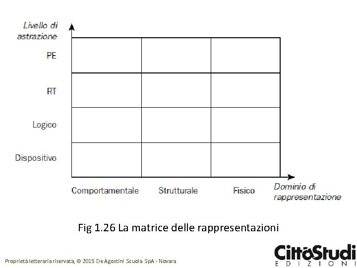 Fig 1. 26 La matrice delle rappresentazioni Proprietà letteraria riservata, © 2015 De Agostini