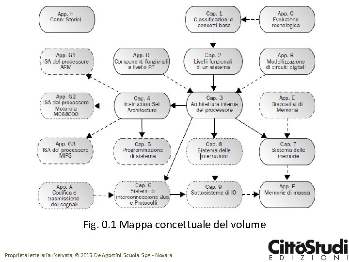 Fig. 0. 1 Mappa concettuale del volume Proprietà letteraria riservata, © 2015 De Agostini