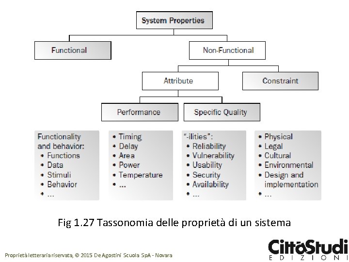 Fig 1. 27 Tassonomia delle proprietà di un sistema Proprietà letteraria riservata, © 2015