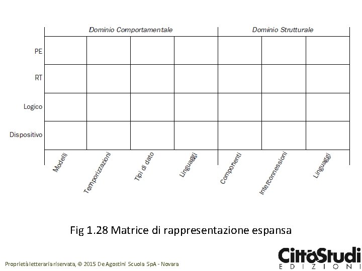 Fig 1. 28 Matrice di rappresentazione espansa Proprietà letteraria riservata, © 2015 De Agostini