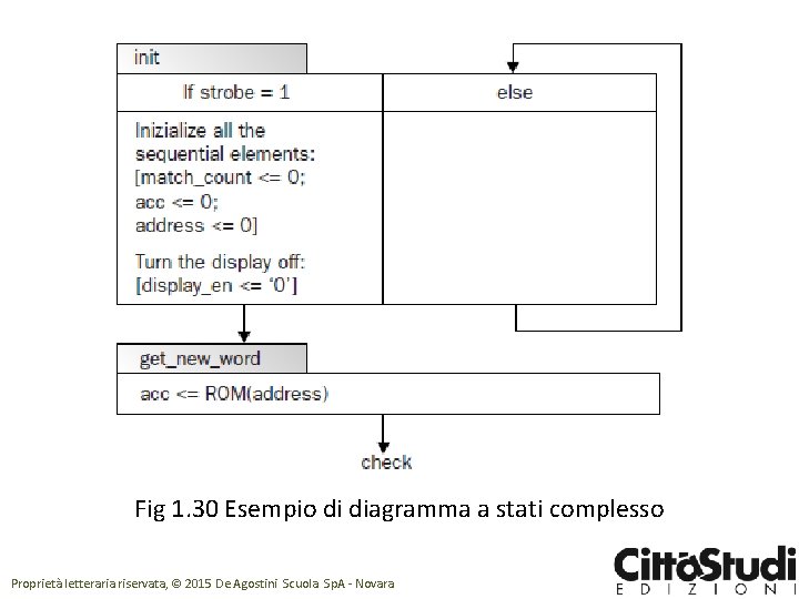 Fig 1. 30 Esempio di diagramma a stati complesso Proprietà letteraria riservata, © 2015