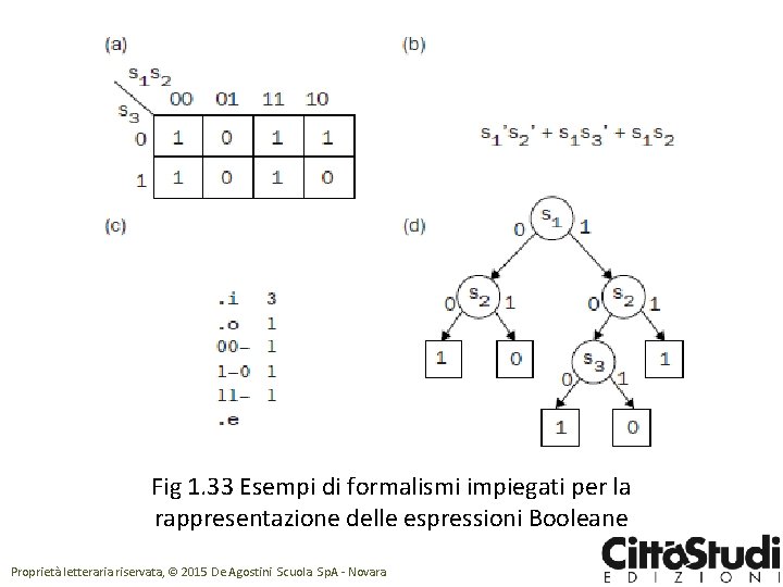 Fig 1. 33 Esempi di formalismi impiegati per la rappresentazione delle espressioni Booleane Proprietà