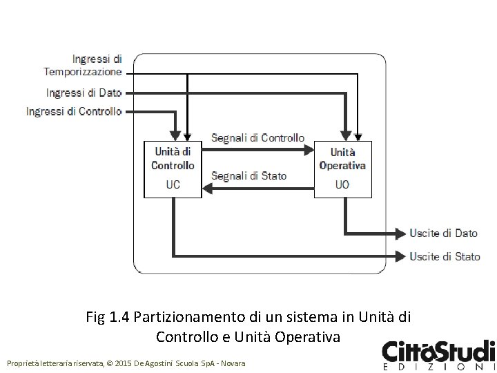 Fig 1. 4 Partizionamento di un sistema in Unità di Controllo e Unità Operativa