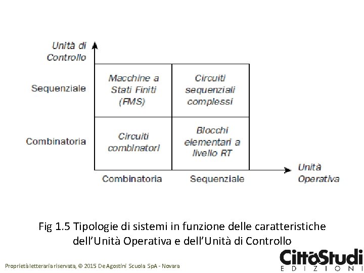 Fig 1. 5 Tipologie di sistemi in funzione delle caratteristiche dell’Unità Operativa e dell’Unità