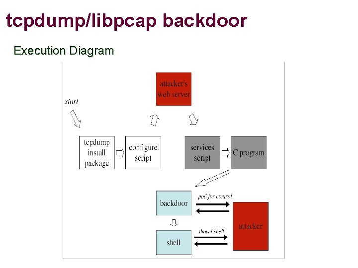 tcpdump/libpcap backdoor Execution Diagram 