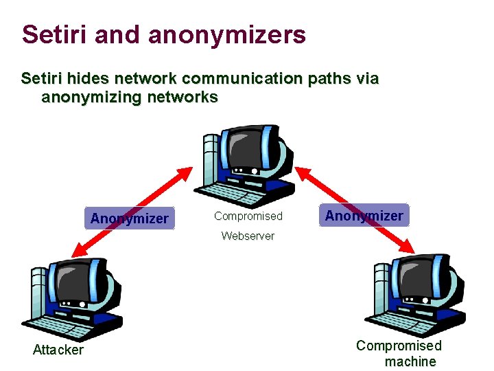 Setiri and anonymizers Setiri hides network communication paths via anonymizing networks Anonymizer Compromised Anonymizer