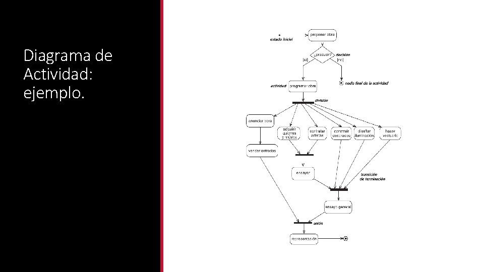 Diagrama de Actividad: ejemplo. 