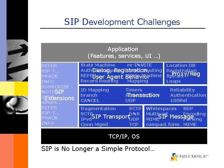 SIP Development Challenges Application (Features, services, UI …) REFER SIP-T… PRACK INFO SUBSCRIBE NOTIFY