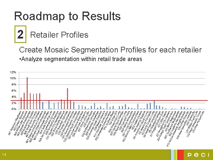 Roadmap to Results 2 Retailer Profiles Create Mosaic Segmentation Profiles for each retailer •