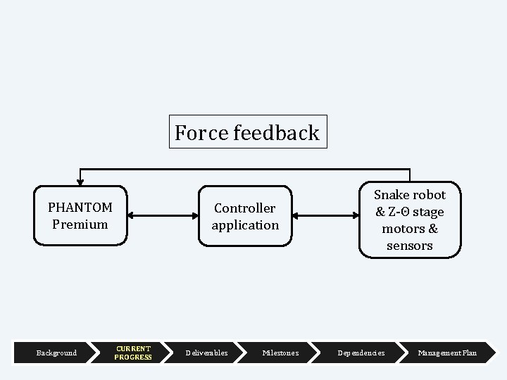 Force feedback PHANTOM Premium Background Controller application CURRENT PROGRESS Deliverables Milestones Snake robot &