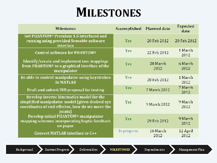 MILESTONES Background Current Progress Deliverables MILESTONES Dependencies Management Plan 