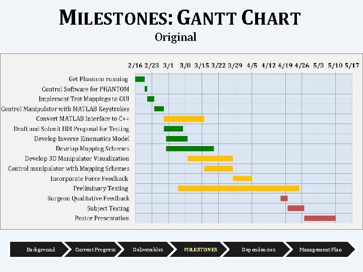 MILESTONES: GANTT CHART Original Background Current Progress Deliverables MILESTONES Dependencies Management Plan 